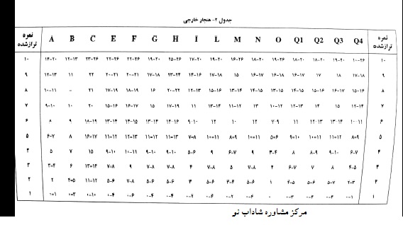 جدول نفرات هنجار شده خارجی آزمون کتل