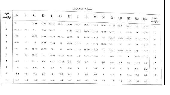 نمرات تراز شده هنجار ایرانی کتل
