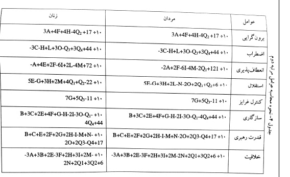 نمره گذاری عوامل مرتبه دوم تست شخصیت کتل